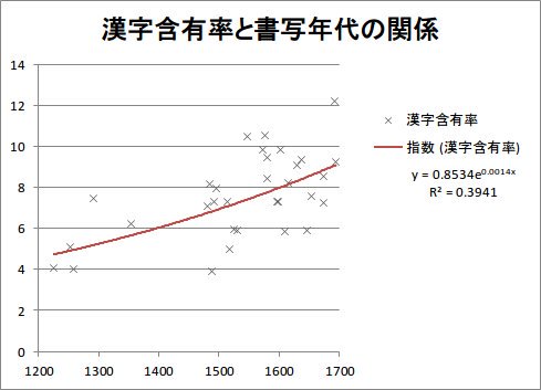 漢字含有率と書写年代の関係